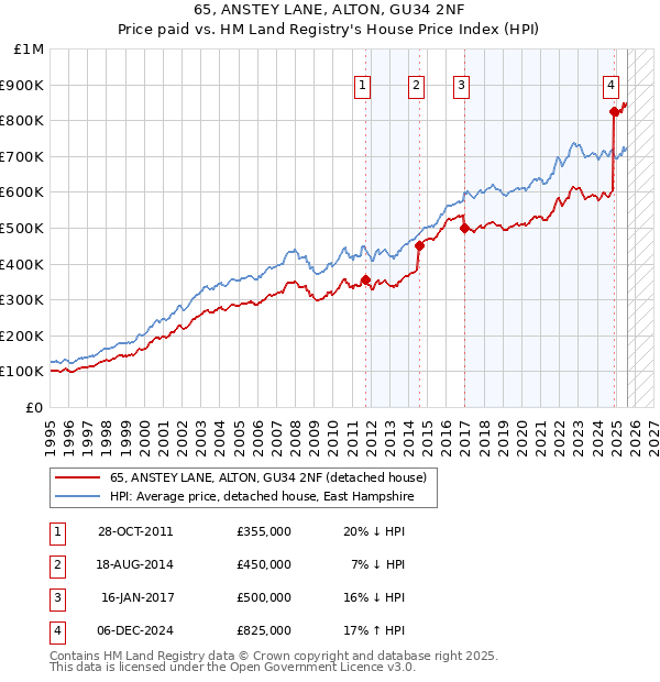 65, ANSTEY LANE, ALTON, GU34 2NF: Price paid vs HM Land Registry's House Price Index