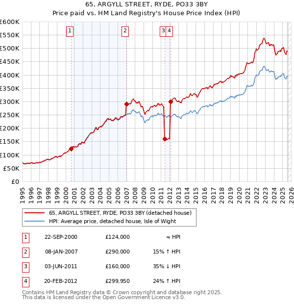 65, ARGYLL STREET, RYDE, PO33 3BY: Price paid vs HM Land Registry's House Price Index