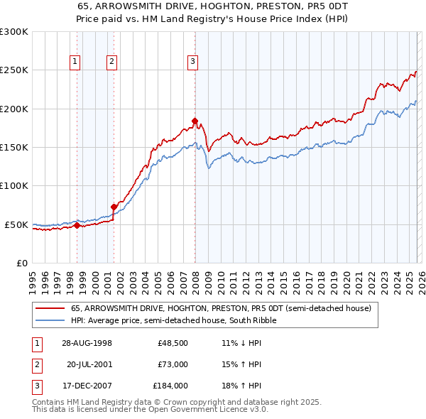 65, ARROWSMITH DRIVE, HOGHTON, PRESTON, PR5 0DT: Price paid vs HM Land Registry's House Price Index
