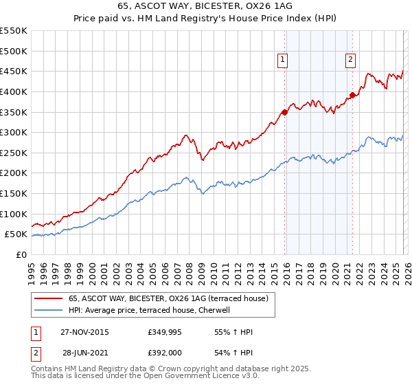 65, ASCOT WAY, BICESTER, OX26 1AG: Price paid vs HM Land Registry's House Price Index