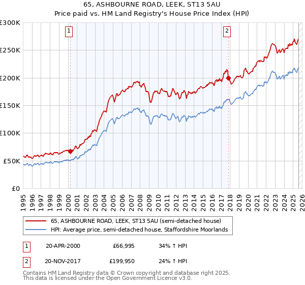 65, ASHBOURNE ROAD, LEEK, ST13 5AU: Price paid vs HM Land Registry's House Price Index