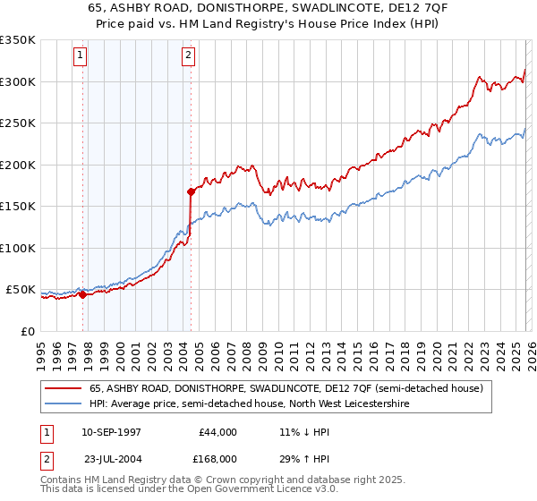 65, ASHBY ROAD, DONISTHORPE, SWADLINCOTE, DE12 7QF: Price paid vs HM Land Registry's House Price Index