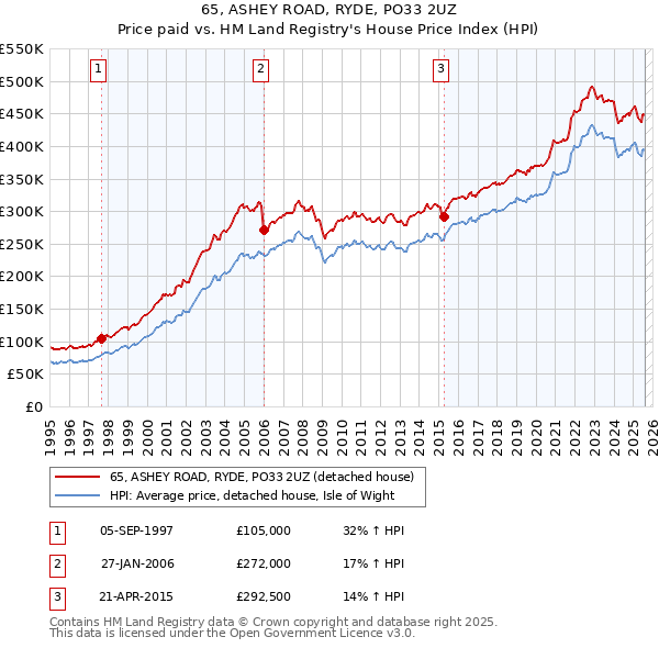65, ASHEY ROAD, RYDE, PO33 2UZ: Price paid vs HM Land Registry's House Price Index