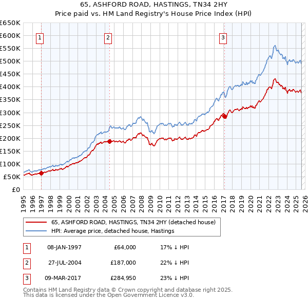 65, ASHFORD ROAD, HASTINGS, TN34 2HY: Price paid vs HM Land Registry's House Price Index