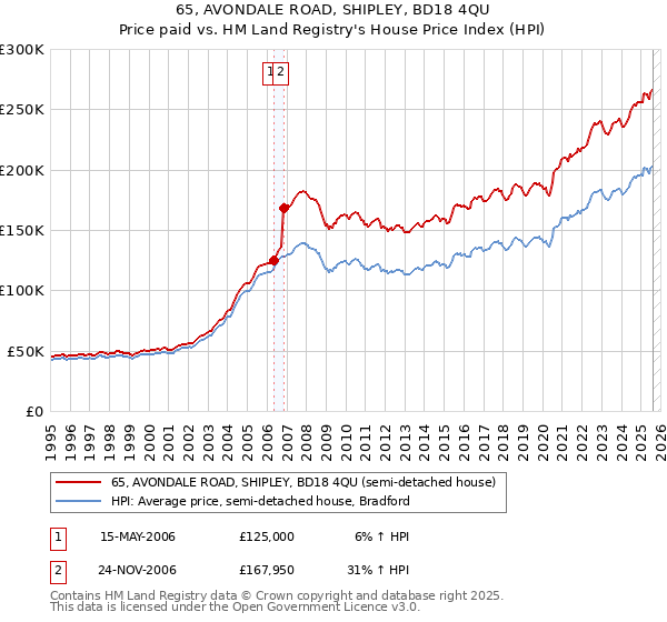 65, AVONDALE ROAD, SHIPLEY, BD18 4QU: Price paid vs HM Land Registry's House Price Index