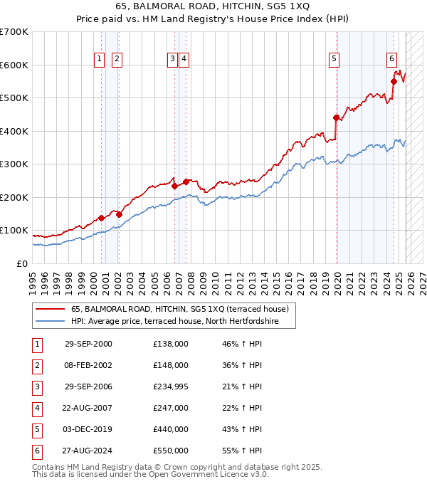 65, BALMORAL ROAD, HITCHIN, SG5 1XQ: Price paid vs HM Land Registry's House Price Index