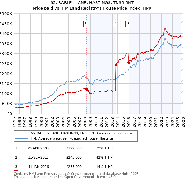 65, BARLEY LANE, HASTINGS, TN35 5NT: Price paid vs HM Land Registry's House Price Index