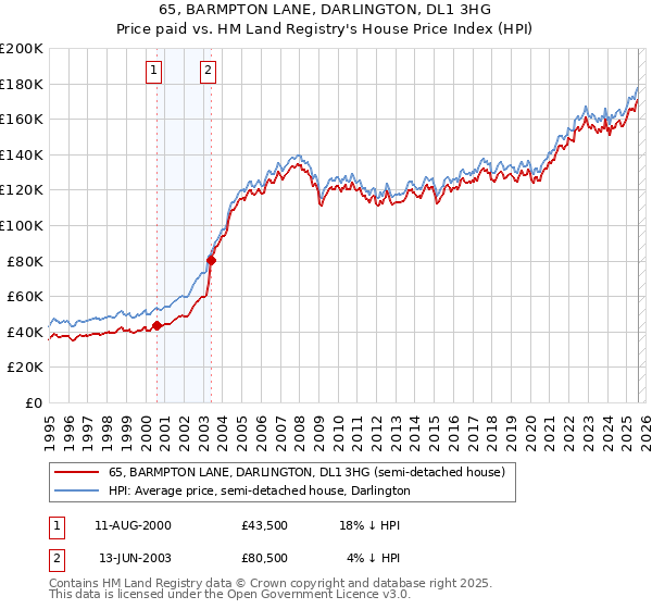 65, BARMPTON LANE, DARLINGTON, DL1 3HG: Price paid vs HM Land Registry's House Price Index