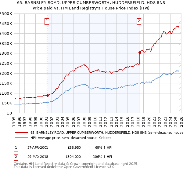 65, BARNSLEY ROAD, UPPER CUMBERWORTH, HUDDERSFIELD, HD8 8NS: Price paid vs HM Land Registry's House Price Index