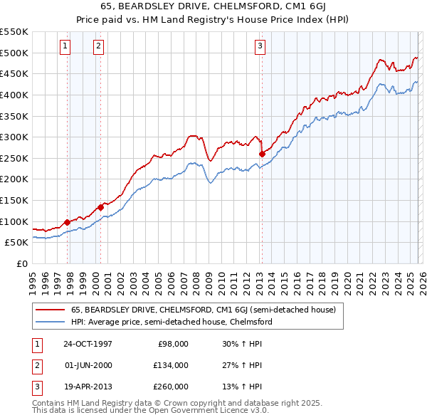 65, BEARDSLEY DRIVE, CHELMSFORD, CM1 6GJ: Price paid vs HM Land Registry's House Price Index