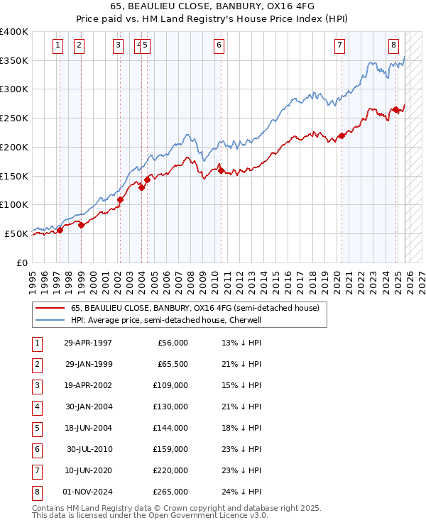 65, BEAULIEU CLOSE, BANBURY, OX16 4FG: Price paid vs HM Land Registry's House Price Index