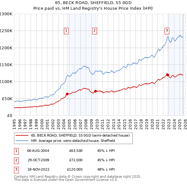 65, BECK ROAD, SHEFFIELD, S5 0GD: Price paid vs HM Land Registry's House Price Index