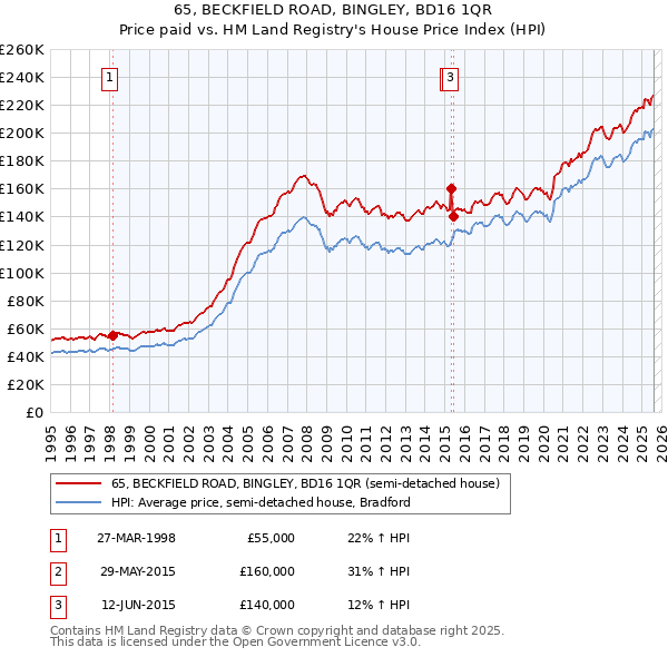 65, BECKFIELD ROAD, BINGLEY, BD16 1QR: Price paid vs HM Land Registry's House Price Index