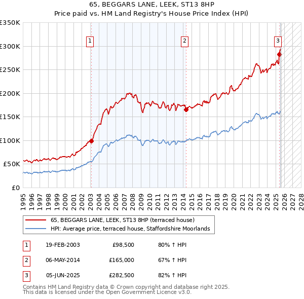 65, BEGGARS LANE, LEEK, ST13 8HP: Price paid vs HM Land Registry's House Price Index