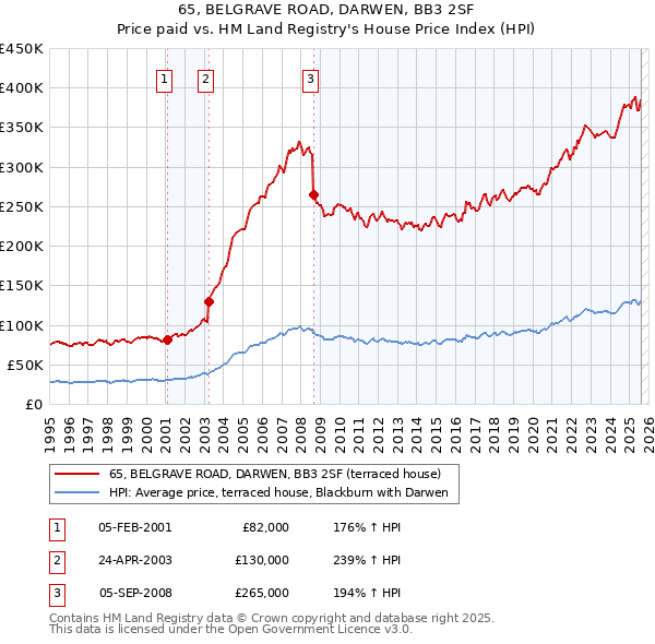 65, BELGRAVE ROAD, DARWEN, BB3 2SF: Price paid vs HM Land Registry's House Price Index