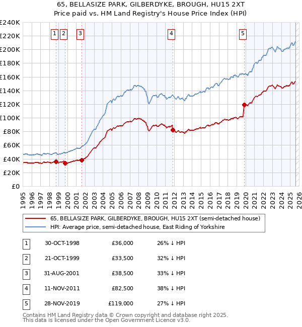 65, BELLASIZE PARK, GILBERDYKE, BROUGH, HU15 2XT: Price paid vs HM Land Registry's House Price Index