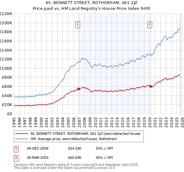 65, BENNETT STREET, ROTHERHAM, S61 2JZ: Price paid vs HM Land Registry's House Price Index