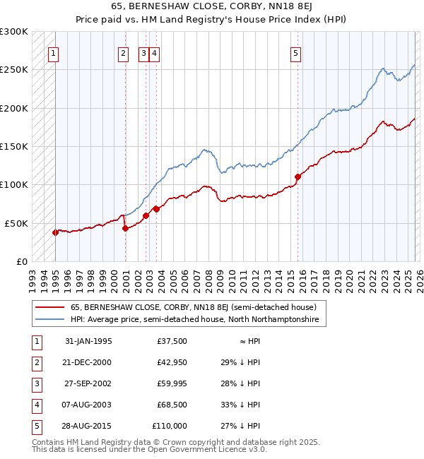 65, BERNESHAW CLOSE, CORBY, NN18 8EJ: Price paid vs HM Land Registry's House Price Index