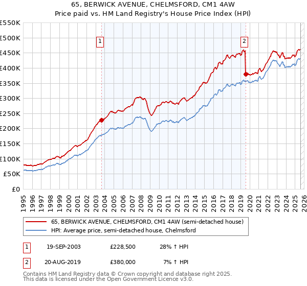 65, BERWICK AVENUE, CHELMSFORD, CM1 4AW: Price paid vs HM Land Registry's House Price Index