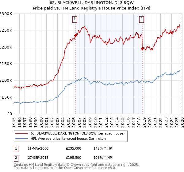 65, BLACKWELL, DARLINGTON, DL3 8QW: Price paid vs HM Land Registry's House Price Index