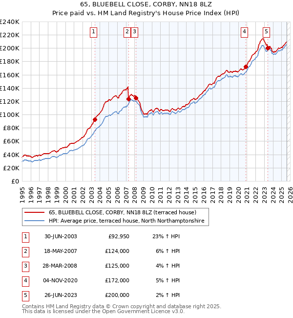 65, BLUEBELL CLOSE, CORBY, NN18 8LZ: Price paid vs HM Land Registry's House Price Index