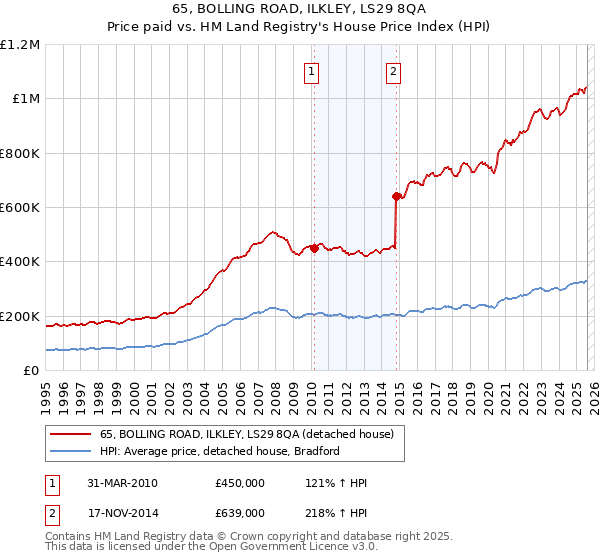 65, BOLLING ROAD, ILKLEY, LS29 8QA: Price paid vs HM Land Registry's House Price Index
