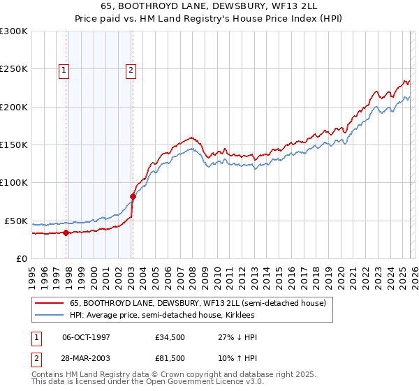65, BOOTHROYD LANE, DEWSBURY, WF13 2LL: Price paid vs HM Land Registry's House Price Index