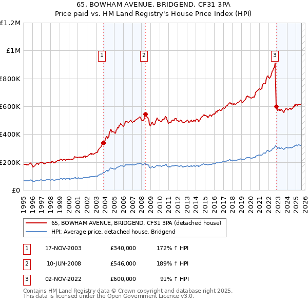 65, BOWHAM AVENUE, BRIDGEND, CF31 3PA: Price paid vs HM Land Registry's House Price Index