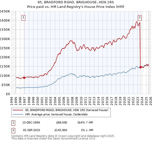 65, BRADFORD ROAD, BRIGHOUSE, HD6 1RS: Price paid vs HM Land Registry's House Price Index