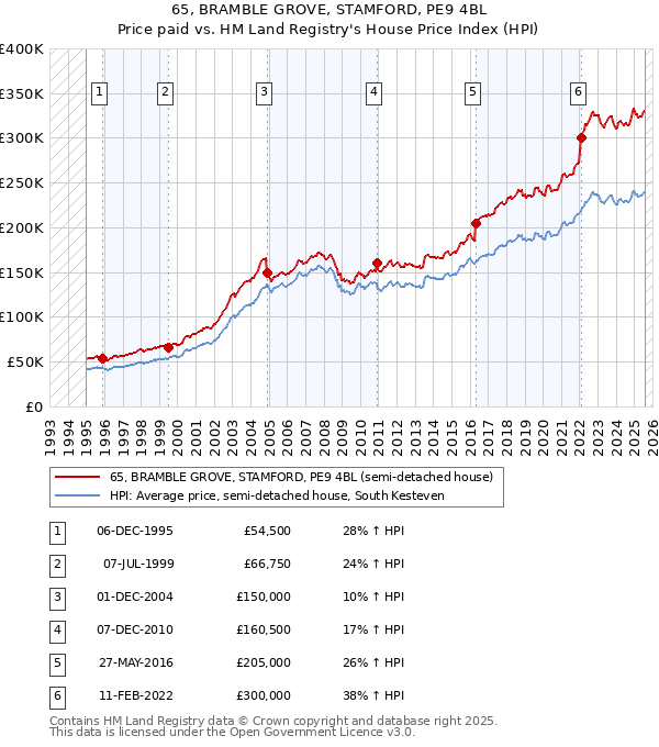 65, BRAMBLE GROVE, STAMFORD, PE9 4BL: Price paid vs HM Land Registry's House Price Index