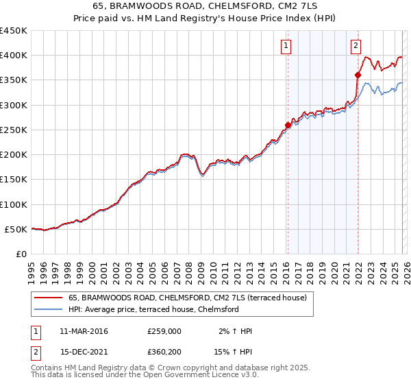 65, BRAMWOODS ROAD, CHELMSFORD, CM2 7LS: Price paid vs HM Land Registry's House Price Index