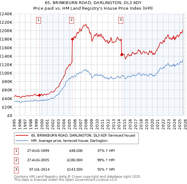 65, BRINKBURN ROAD, DARLINGTON, DL3 6DY: Price paid vs HM Land Registry's House Price Index