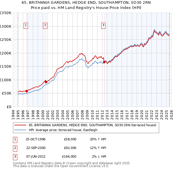 65, BRITANNIA GARDENS, HEDGE END, SOUTHAMPTON, SO30 2RN: Price paid vs HM Land Registry's House Price Index