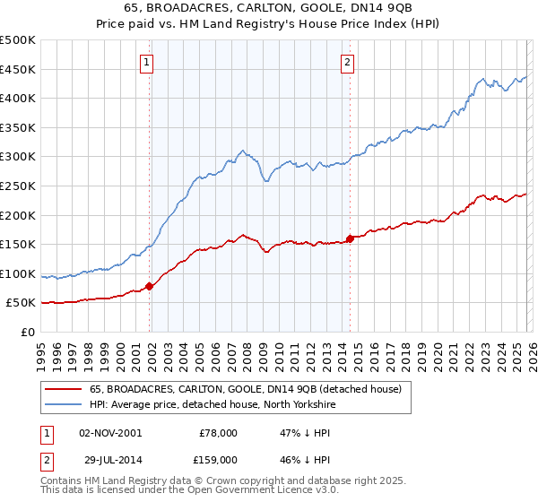 65, BROADACRES, CARLTON, GOOLE, DN14 9QB: Price paid vs HM Land Registry's House Price Index