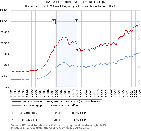 65, BROADWELL DRIVE, SHIPLEY, BD18 1QN: Price paid vs HM Land Registry's House Price Index