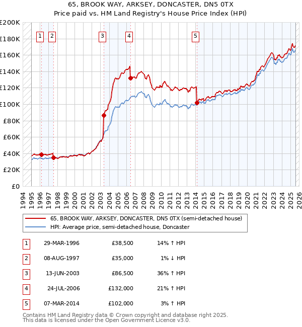 65, BROOK WAY, ARKSEY, DONCASTER, DN5 0TX: Price paid vs HM Land Registry's House Price Index