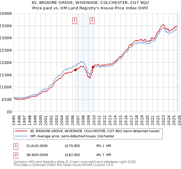 65, BROOME GROVE, WIVENHOE, COLCHESTER, CO7 9QU: Price paid vs HM Land Registry's House Price Index