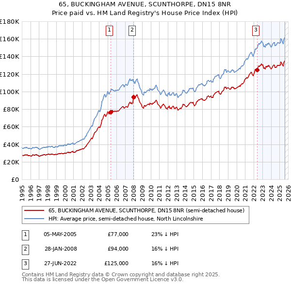 65, BUCKINGHAM AVENUE, SCUNTHORPE, DN15 8NR: Price paid vs HM Land Registry's House Price Index