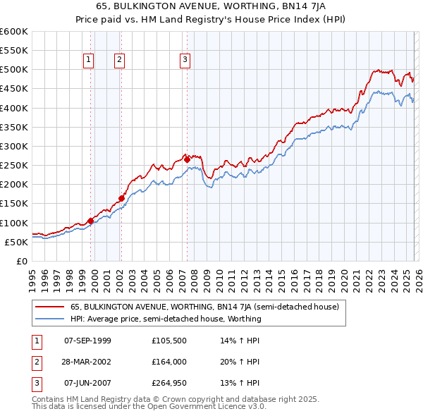65, BULKINGTON AVENUE, WORTHING, BN14 7JA: Price paid vs HM Land Registry's House Price Index