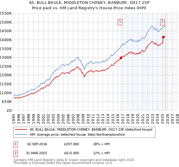 65, BULL BAULK, MIDDLETON CHENEY, BANBURY, OX17 2SP: Price paid vs HM Land Registry's House Price Index
