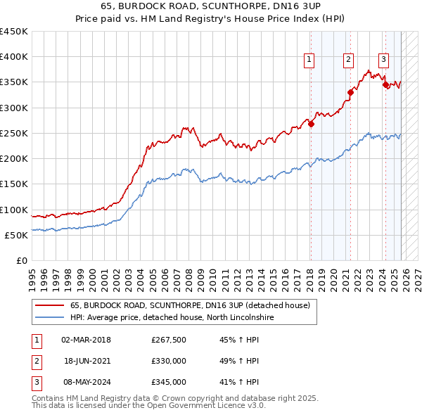 65, BURDOCK ROAD, SCUNTHORPE, DN16 3UP: Price paid vs HM Land Registry's House Price Index