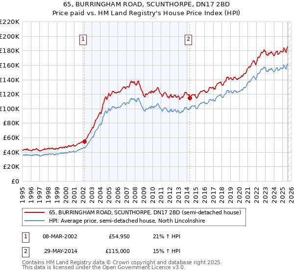65, BURRINGHAM ROAD, SCUNTHORPE, DN17 2BD: Price paid vs HM Land Registry's House Price Index