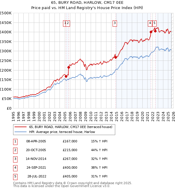 65, BURY ROAD, HARLOW, CM17 0EE: Price paid vs HM Land Registry's House Price Index