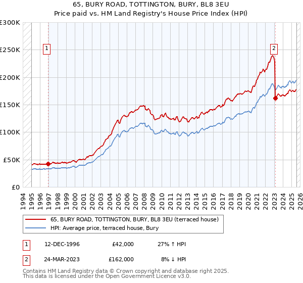 65, BURY ROAD, TOTTINGTON, BURY, BL8 3EU: Price paid vs HM Land Registry's House Price Index