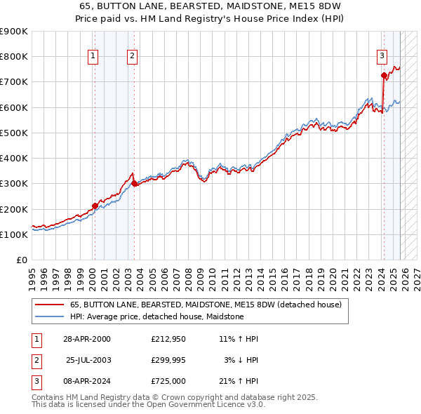 65, BUTTON LANE, BEARSTED, MAIDSTONE, ME15 8DW: Price paid vs HM Land Registry's House Price Index