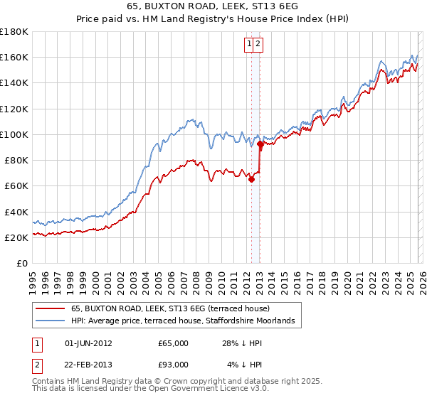 65, BUXTON ROAD, LEEK, ST13 6EG: Price paid vs HM Land Registry's House Price Index