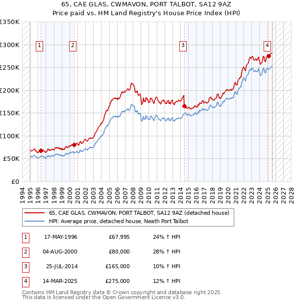 65, CAE GLAS, CWMAVON, PORT TALBOT, SA12 9AZ: Price paid vs HM Land Registry's House Price Index