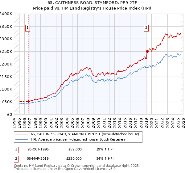 65, CAITHNESS ROAD, STAMFORD, PE9 2TF: Price paid vs HM Land Registry's House Price Index