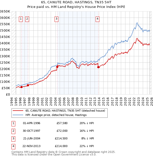 65, CANUTE ROAD, HASTINGS, TN35 5HT: Price paid vs HM Land Registry's House Price Index