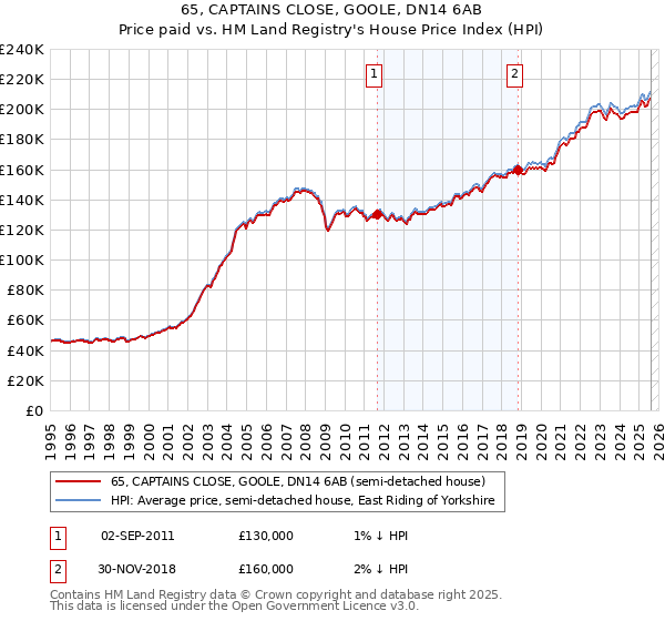 65, CAPTAINS CLOSE, GOOLE, DN14 6AB: Price paid vs HM Land Registry's House Price Index